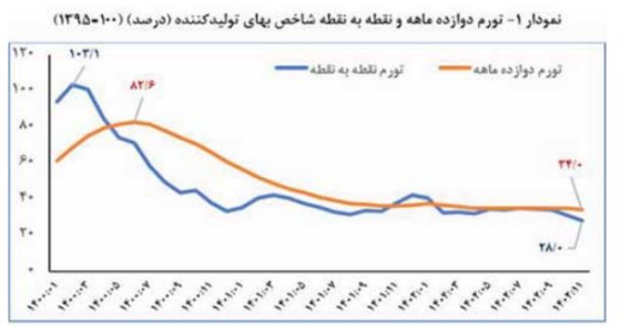 شاه کلید مهار تورم - سفیر افلاک