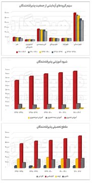 کاهش ۸ درصدی ورودی‌ دانشگاه‌های دولتی