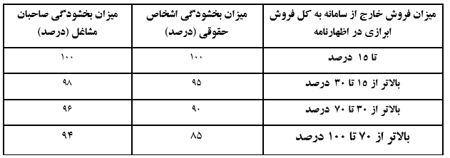 جدول بخشودگی جرایم