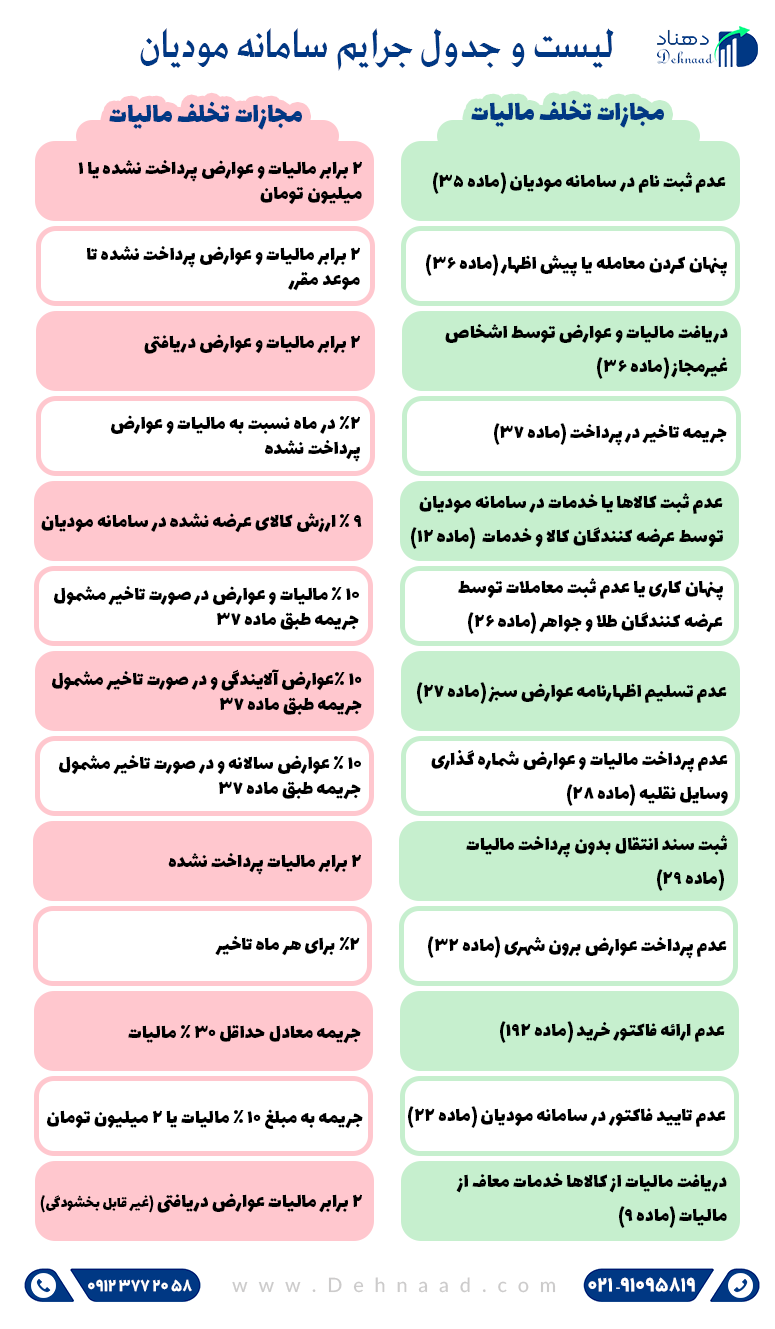لیست و جدول جرایم سامانه مودیان 