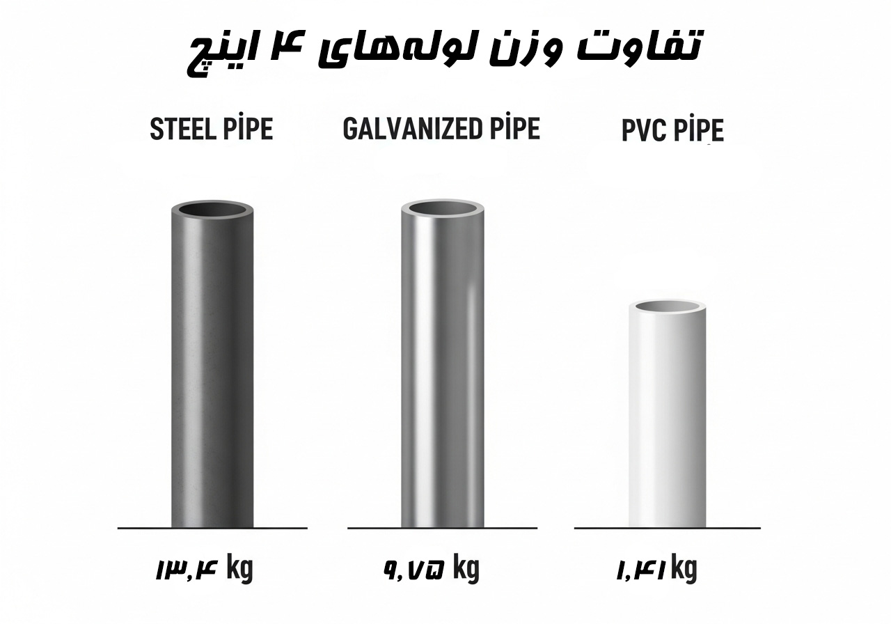 جدول کامل تبدیل سایز و وزن انواع لوله