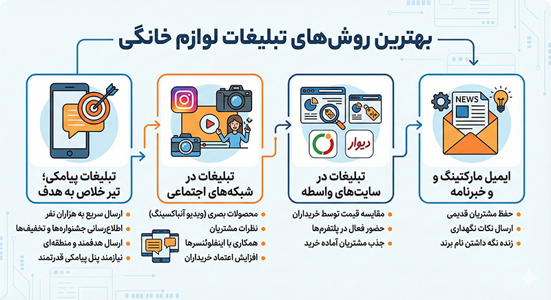 لوازم خانگی | کولر گازی بهترین روش تبلیغات لوازم خانگی