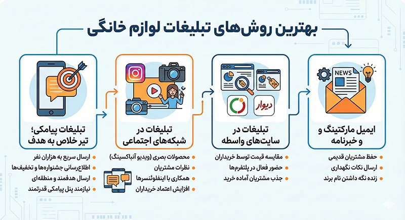 لوازم خانگی | کولر گازی بهترین روش تبلیغات لوازم خانگی